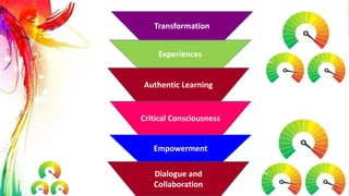Dialogue and
Collaboration
Empowerment
Critical Consciousness
Authentic Learning
Experiences
Transformation
 