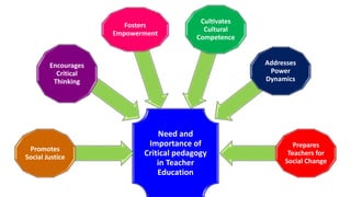 Need and
Importance of
Critical pedagogy
in Teacher
Education
Promotes
Social Justice
Encourages
Critical
Thinking
Fosters
Empowerment
Cultivates
Cultural
Competence
Addresses
Power
Dynamics
Prepares
Teachers for
Social Change
 