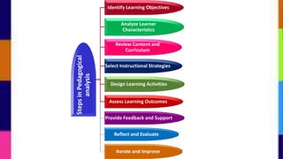 Steps
in
Pedagogical
analysis
Identify Learning Objectives
Analyze Learner
Characteristics
Review Content and
Curriculum
Select Instructional Strategies
Design Learning Activities
Assess Learning Outcomes
Provide Feedback and Support
Reflect and Evaluate
Iterate and Improve
 