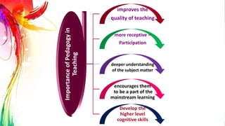Importance
of
Pedagogy
in
Teaching
improves the
quality of teaching
more receptive –
Participation
deeper understanding
of the subject matter
encourages them
to be a part of the
mainstream learning
Develop the
higher level
cognitive skills
 