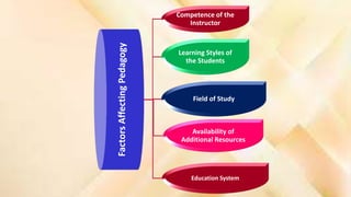 Factors
Affecting
Pedagogy
Competence of the
Instructor
Learning Styles of
the Students
Field of Study
Availability of
Additional Resources
Education System
 