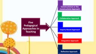 Five
Pedagogical
Approaches in
Teaching
Constructivism or the
Constructivist Approach
Collaborative Approach
Inquiry-Based Approach
Integrative Approach
Reflective Approach
 