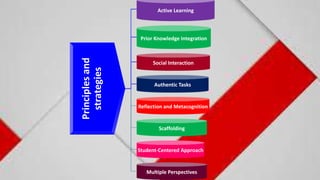 Principles
and
strategies
Active Learning
Prior Knowledge Integration
Social Interaction
Authentic Tasks
Reflection and Metacognition
Scaffolding
Student-Centered Approach
Multiple Perspectives
 