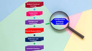 Student-Centered
Learning
Cooperative
Learning
Dialogue and
Interaction
Shared Responsibility
Reflection and
Feedback
Inclusive Practices
Collaborative
pedagogy
Approach
 