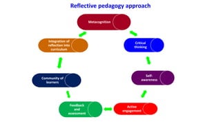 Reflective pedagogy approach
Metacognition
Critical
thinking
Self-
awareness
Active
engagement
Feedback
and
assessment
Community of
learners
Integration of
reflection into
curriculum
 