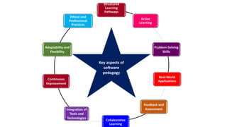 Structured
Learning
Pathways
Active
Learning
Problem-Solving
Skills
Real-World
Applications
Feedback and
Assessment
Collaborative
Learning
Integration of
Tools and
Technologies
Continuous
Improvement
Adaptability and
Flexibility
Ethical and
Professional
Practices
Key aspects of
software
pedagogy
 