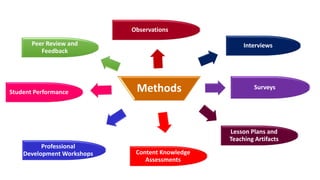 Methods
Observations
Interviews
Surveys
Lesson Plans and
Teaching Artifacts
Content Knowledge
Assessments
Professional
Development Workshops
Student Performance
Peer Review and
Feedback
 