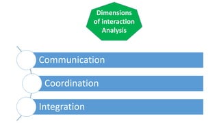 Dimensions
of interaction
Analysis
Communication
Coordination
Integration
 