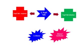 2. Pupil
Talk Pupil Talk initiation
Pupil Talk - response
3. Silence
Silence/
Confusion
 