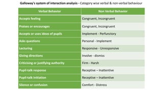 Verbal Behavior Non Verbal Behavior
Accepts feeling Congruent, Incongruent
Praises or encourages Congruent, Incongruent
Accepts or uses ideas of pupils Implement - Perfunctory
Asks questions Personal - Implement
Lecturing Responsive - Unresponsive
Giving directions Involve - dismiss
Criticising or justifying authority Firm - Harsh
Pupil-talk response Receptive – Inattentive
Pupil-talk initiation Receptive – Inattentive
Silence or confusion Comfort - Distress
Galloway's system of interaction analysis - Category wise verbal & non-verbal behaviour
 