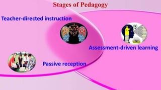 Stages of Pedagogy
Teacher-directed instruction
Passive reception
Assessment-driven learning
 
