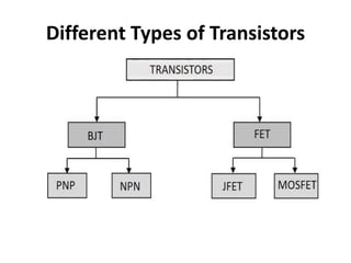 Basic fundamental concepts of Bipolar Junction Transistor | PPTX