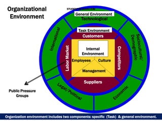 Employees Culture
Management
Internal
Environment
Technological
General Environment
Customers
Competitors
Labor
Market
Suppliers
Task Environment
Organizational
Environment
Public Pressure
Groups
Organization environment includes two components: specific (Task) & general environment.
STUDENTSFOCUS.COM
 