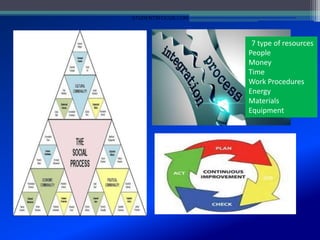 7 type of resources
People
Money
Time
Work Procedures
Energy
Materials
Equipment
STUDENTSFOCUS.COM
 