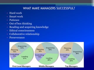 WHAT MAKE MANAGERS SUCCESSFUL?
• Hard work
• Smart work
• Patience
• Out of box thinking
• Reading and acquiring knowledge
• Ethical consciousness
• Collaborative relationship
• Perseverance
STUDENTSFOCUS.COM
 