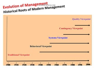 43
Traditional Viewpoint
Behavioral Viewpoint
Systems Viewpoint
Contingency Viewpoint
Quality Viewpoint
1900 1910 1920 1930 1940 1950 1960 1970 1980 1990 2000
STUDENTSFOCUS.COM
 
