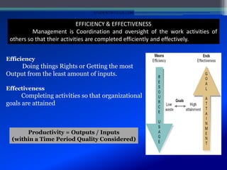 EFFICIENCY & EFFECTIVENESS
Management is Coordination and oversight of the work activities of
others so that their activities are completed efficiently and effectively.
Efficiency
Doing things Rights or Getting the most
Output from the least amount of inputs.
Effectiveness
Completing activities so that organizational
goals are attained
Productivity = Outputs / Inputs
(within a Time Period Quality Considered)
STUDENTSFOCUS.COM
 