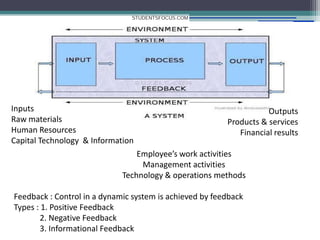 Inputs
Raw materials
Human Resources
Capital Technology & Information
Outputs
Products & services
Financial results
Employee’s work activities
Management activities
Technology & operations methods
Feedback : Control in a dynamic system is achieved by feedback
Types : 1. Positive Feedback
2. Negative Feedback
3. Informational Feedback
STUDENTSFOCUS.COM
 