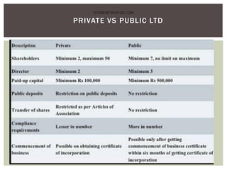 PRIVATE VS PUBLIC LTD
STUDENTSFOCUS.COM
 