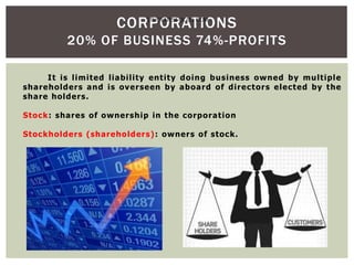 CORPORATIONS
20% OF BUSINESS 74%-PROFITS
It is limited liability entity doing business owned by multiple
shareholders and is overseen by aboard of directors elected by the
share holders.
Stock: shares of ownership in the corporation
Stockholders (shareholders): owners of stock.
STUDENTSFOCUS.COM
 