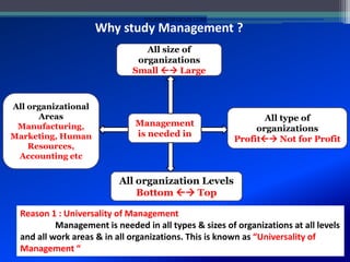Why study Management ?
Management
is needed in
All size of
organizations
Small  Large
All type of
organizations
Profit Not for Profit
All organization Levels
Bottom  Top
All organizational
Areas
Manufacturing,
Marketing, Human
Resources,
Accounting etc
Reason 1 : Universality of Management
Management is needed in all types & sizes of organizations at all levels
and all work areas & in all organizations. This is known as “Universality of
Management “
STUDENTSFOCUS.COM
 