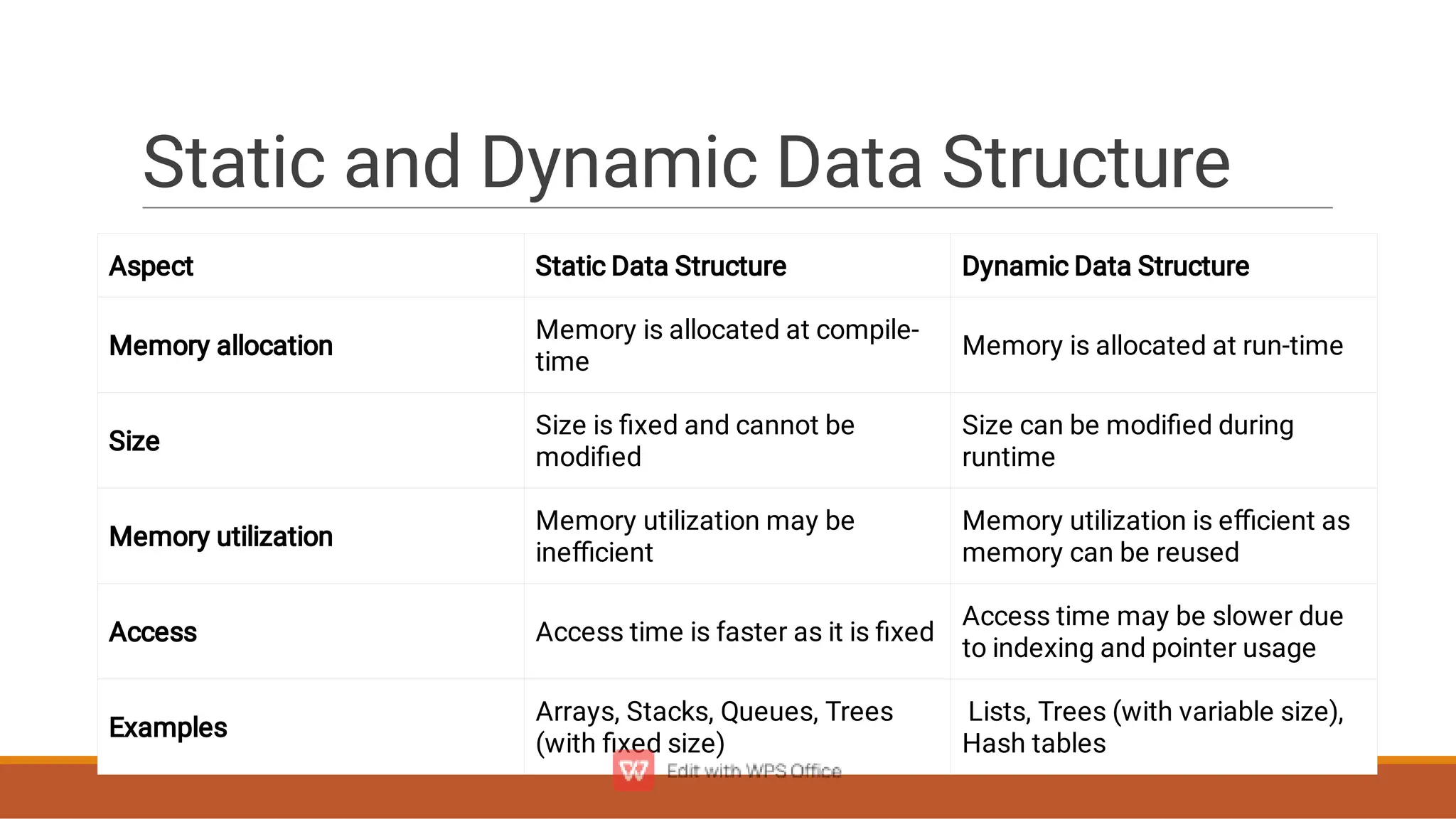 Static and Dynamic Data Structure
Aspect Static Data Structure Dynamic Data Structure
Memory allocation
Memory is allocated at compile-
time
Memory is allocated at run-time
Size
Size is ﬁxed and cannot be
modiﬁed
Size can be modiﬁed during
runtime
Memory utilization
Memory utilization may be
ineﬃcient
Memory utilization is eﬃcient as
memory can be reused
Access Access time is faster as it is ﬁxed
Access time may be slower due
to indexing and pointer usage
Examples
Arrays, Stacks, Queues, Trees
(with ﬁxed size)
Lists, Trees (with variable size),
Hash tables
 