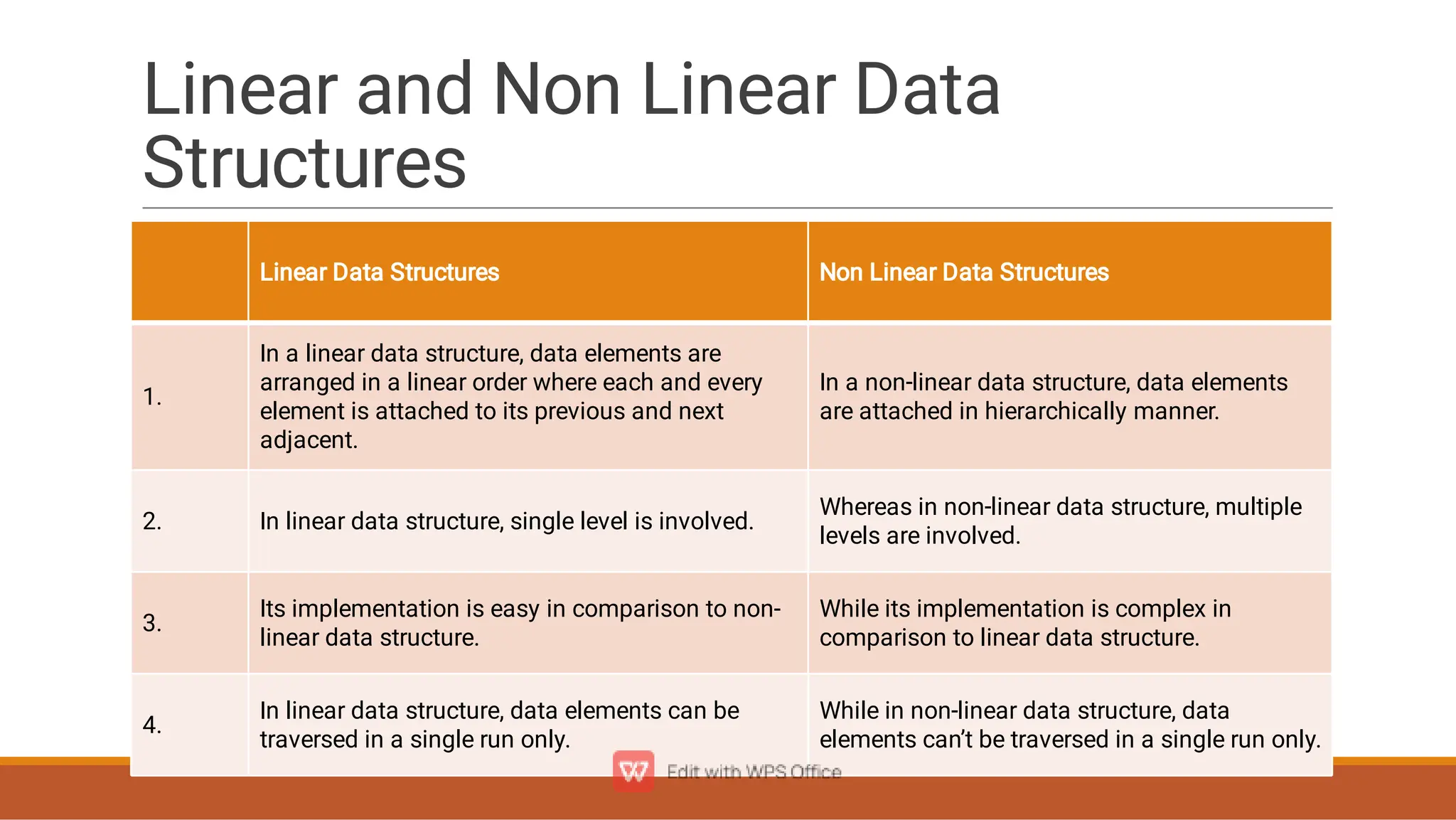 Linear and Non Linear Data
Structures
Linear Data Structures Non Linear Data Structures
1.
In a linear data structure, data elements are
arranged in a linear order where each and every
element is attached to its previous and next
adjacent.
In a non-linear data structure, data elements
are attached in hierarchically manner.
2. In linear data structure, single level is involved.
Whereas in non-linear data structure, multiple
levels are involved.
3.
Its implementation is easy in comparison to non-
linear data structure.
While its implementation is complex in
comparison to linear data structure.
4.
In linear data structure, data elements can be
traversed in a single run only.
While in non-linear data structure, data
elements can’t be traversed in a single run only.
 