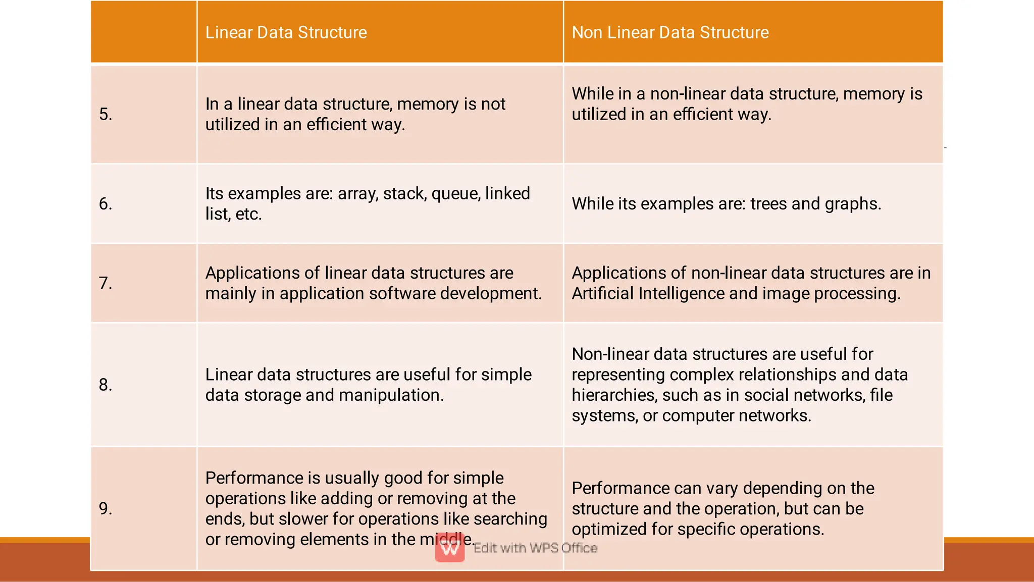Linear Data Structure Non Linear Data Structure
5.
In a linear data structure, memory is not
utilized in an eﬃcient way.
While in a non-linear data structure, memory is
utilized in an eﬃcient way. 
6.
Its examples are: array, stack, queue, linked
list, etc.
While its examples are: trees and graphs.
7.
Applications of linear data structures are
mainly in application software development.
Applications of non-linear data structures are in
Artiﬁcial Intelligence and image processing.
8.
Linear data structures are useful for simple
data storage and manipulation.
Non-linear data structures are useful for
representing complex relationships and data
hierarchies, such as in social networks, ﬁle
systems, or computer networks.
9.
Performance is usually good for simple
operations like adding or removing at the
ends, but slower for operations like searching
or removing elements in the middle.
Performance can vary depending on the
structure and the operation, but can be
optimized for speciﬁc operations.
 