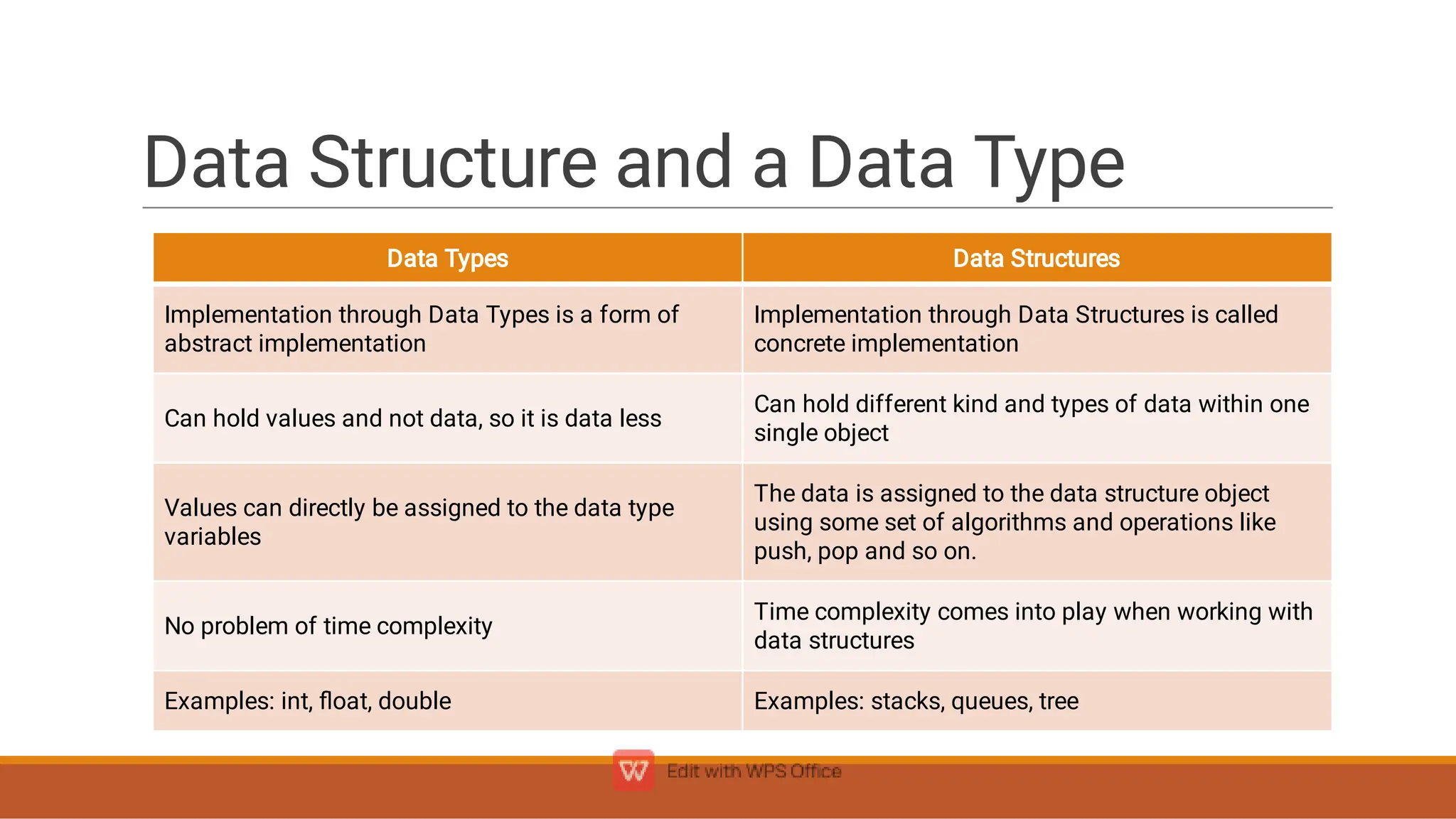 Data Structure and a Data Type
Data Types Data Structures
Implementation through Data Types is a form of
abstract implementation
Implementation through Data Structures is called
concrete implementation
Can hold values and not data, so it is data less
Can hold different kind and types of data within one
single object
Values can directly be assigned to the data type
variables
The data is assigned to the data structure object
using some set of algorithms and operations like
push, pop and so on.
No problem of time complexity
Time complexity comes into play when working with
data structures
Examples: int, ﬂoat, double Examples: stacks, queues, tree
 