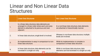 Unit.1 Introduction to Data Structuresres | PPT
