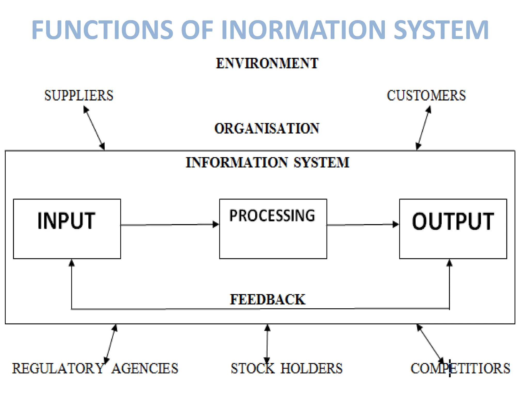 FUNCTIONS OF INORMATION SYSTEM
 