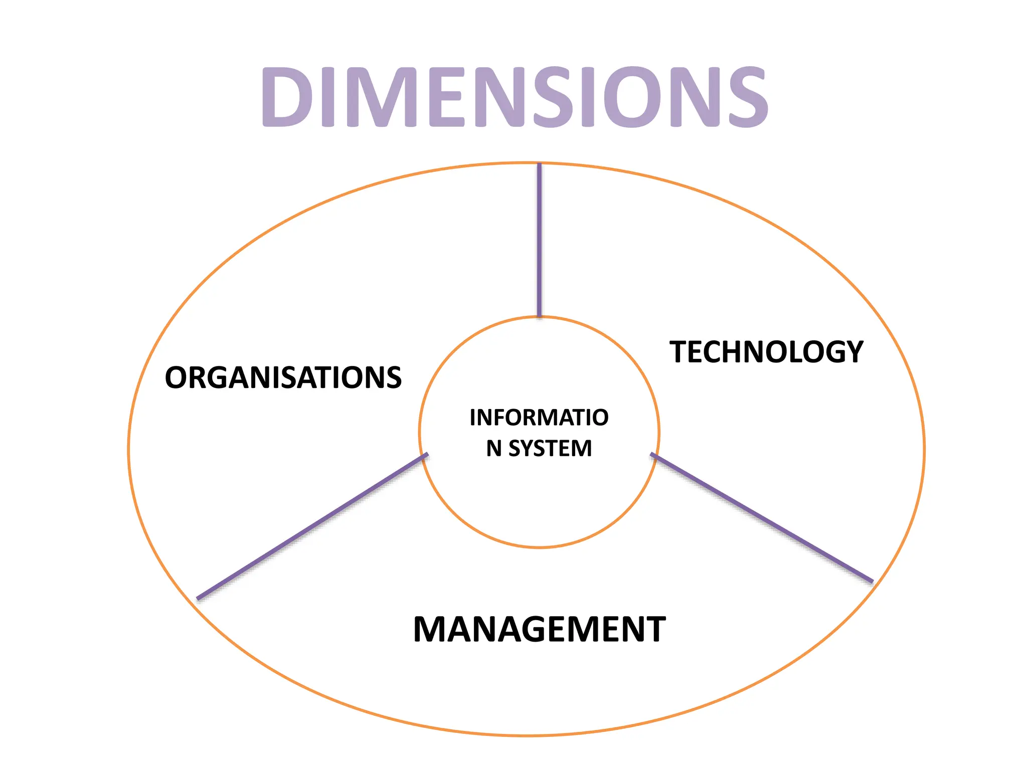 DIMENSIONS
TE
INFORMATIO
N SYSTEM
TECHNOLOGY
ORGANISATIONS
MANAGEMENT
 