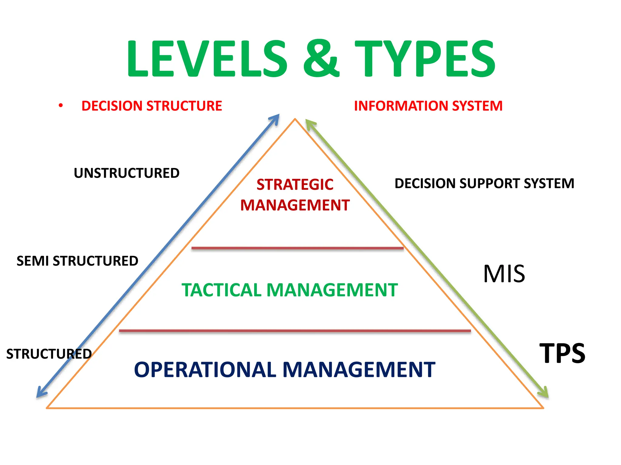 LEVELS & TYPES
STRATEGIC
MANAGEMENT
TACTICAL MANAGEMENT
OPERATIONAL MANAGEMENT
• DECISION STRUCTURE INFORMATION SYSTEM
DECISION SUPPORT SYSTEM
MIS
TPS
UNSTRUCTURED
SEMI STRUCTURED
STRUCTURED
 