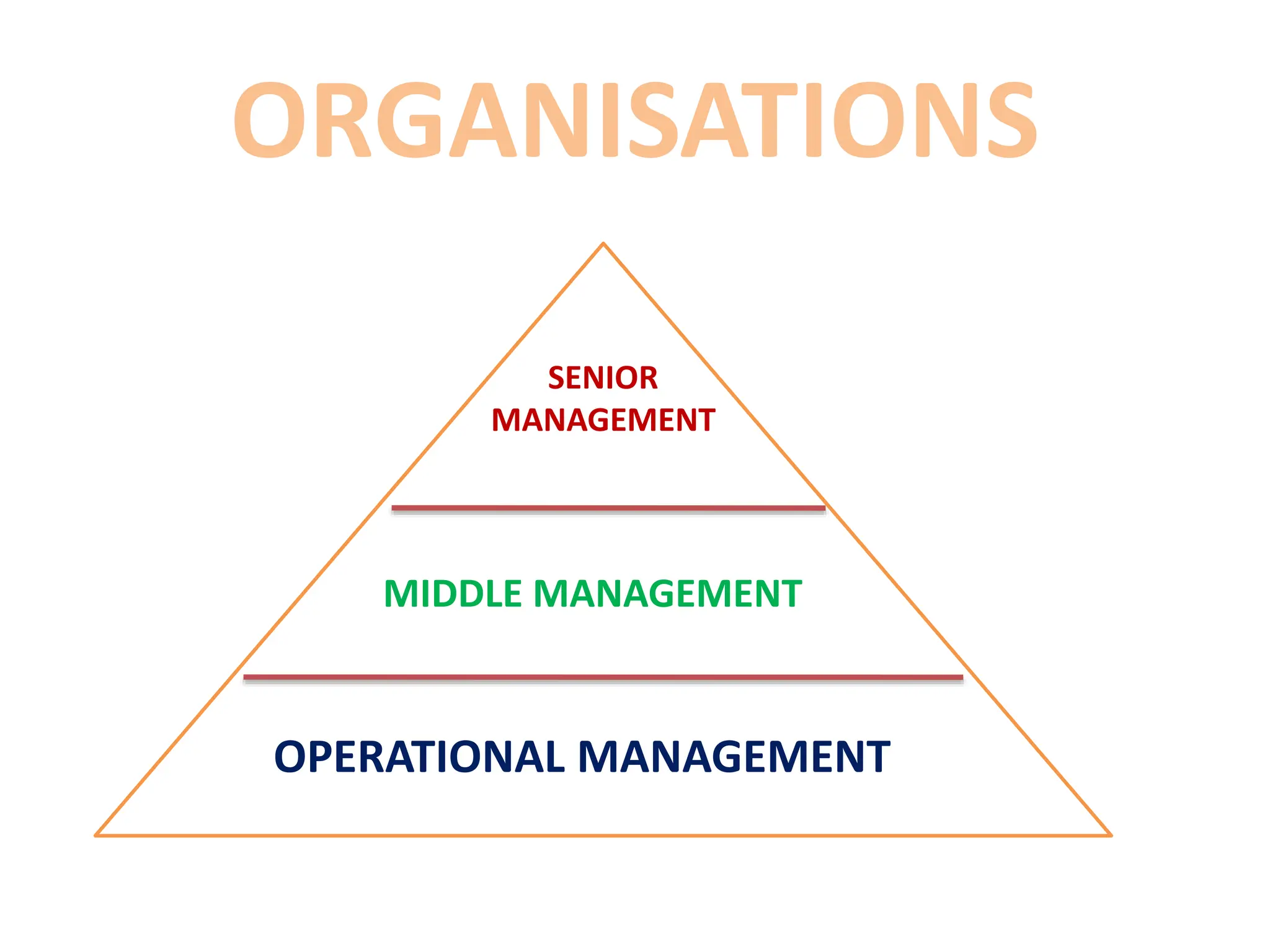 ORGANISATIONS
SENIOR
MANAGEMENT
MIDDLE MANAGEMENT
OPERATIONAL MANAGEMENT
 