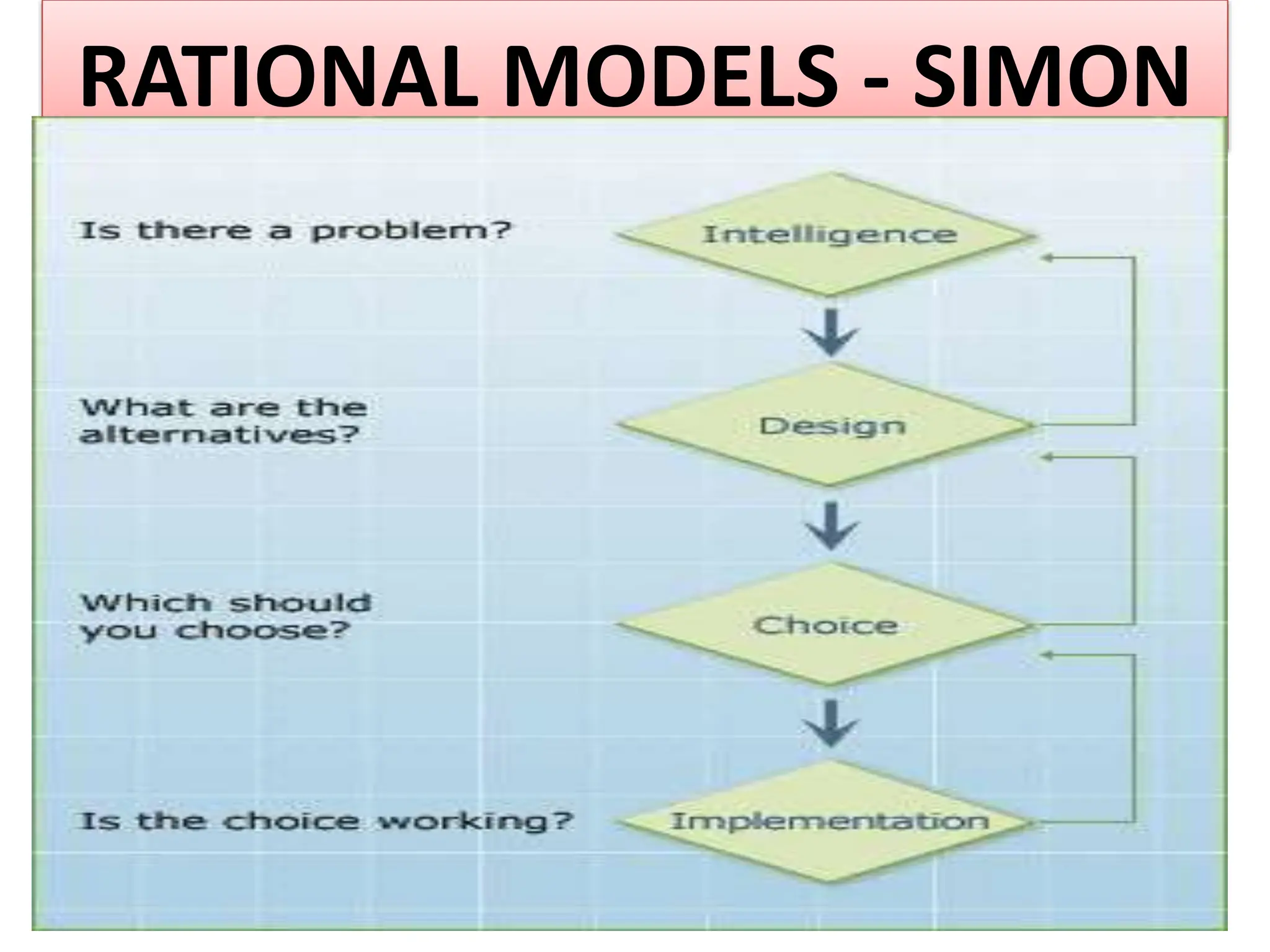 RATIONAL MODELS - SIMON
 