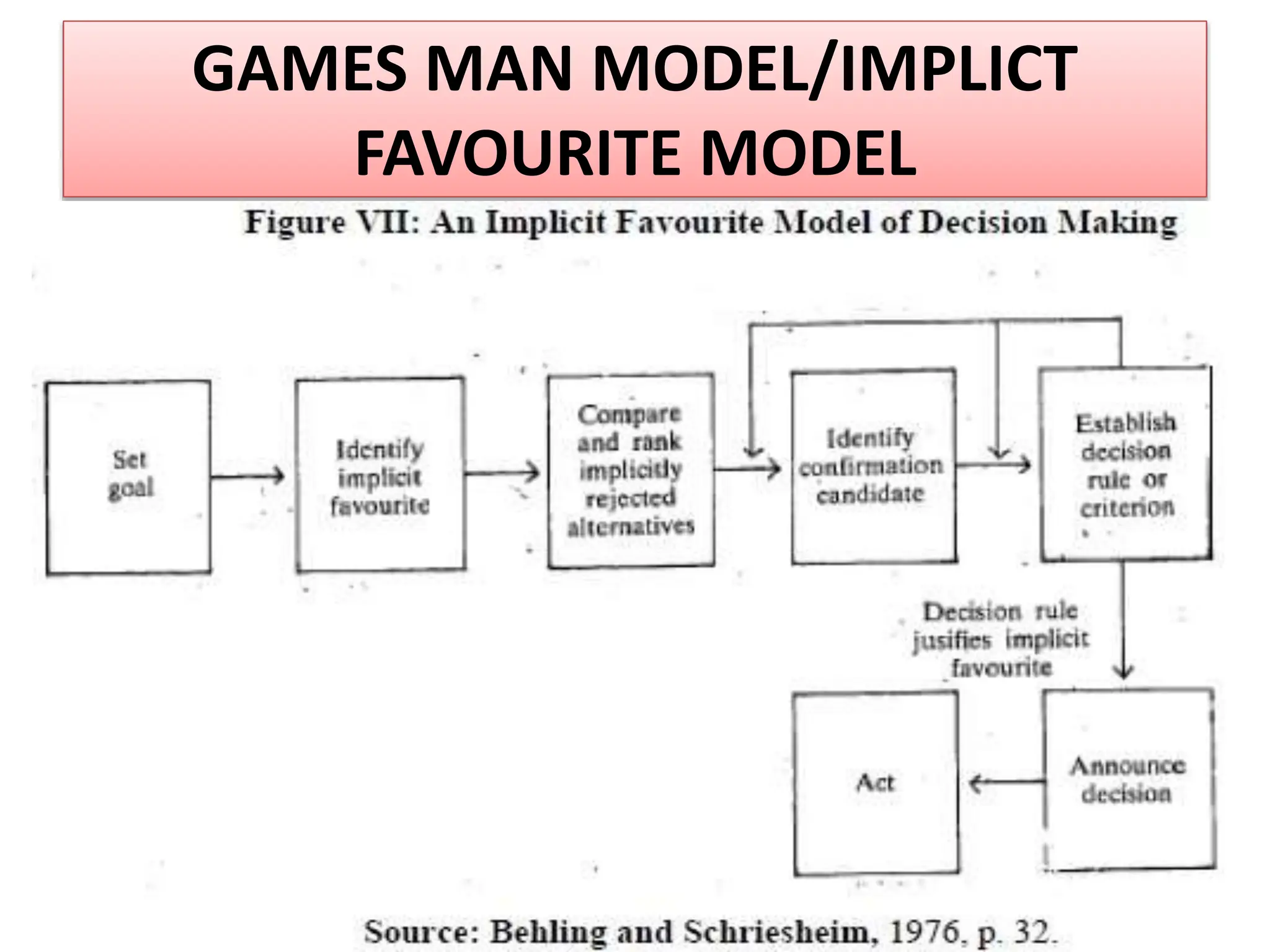 GAMES MAN MODEL/IMPLICT
FAVOURITE MODEL
 