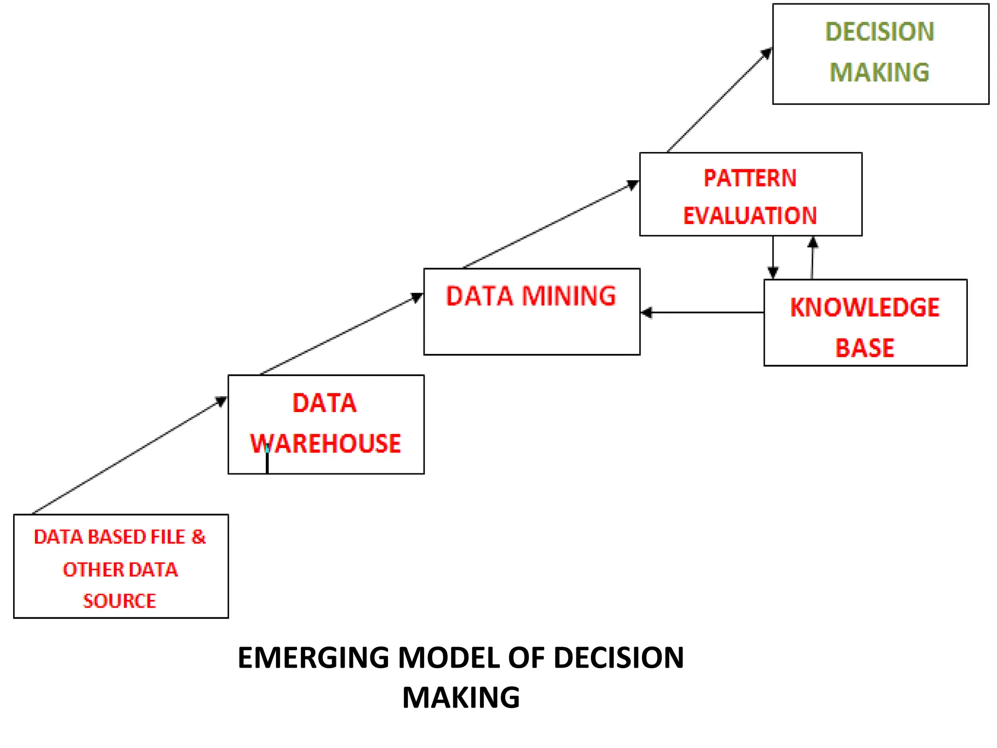 EMERGING MODEL OF DECISION
MAKING
 