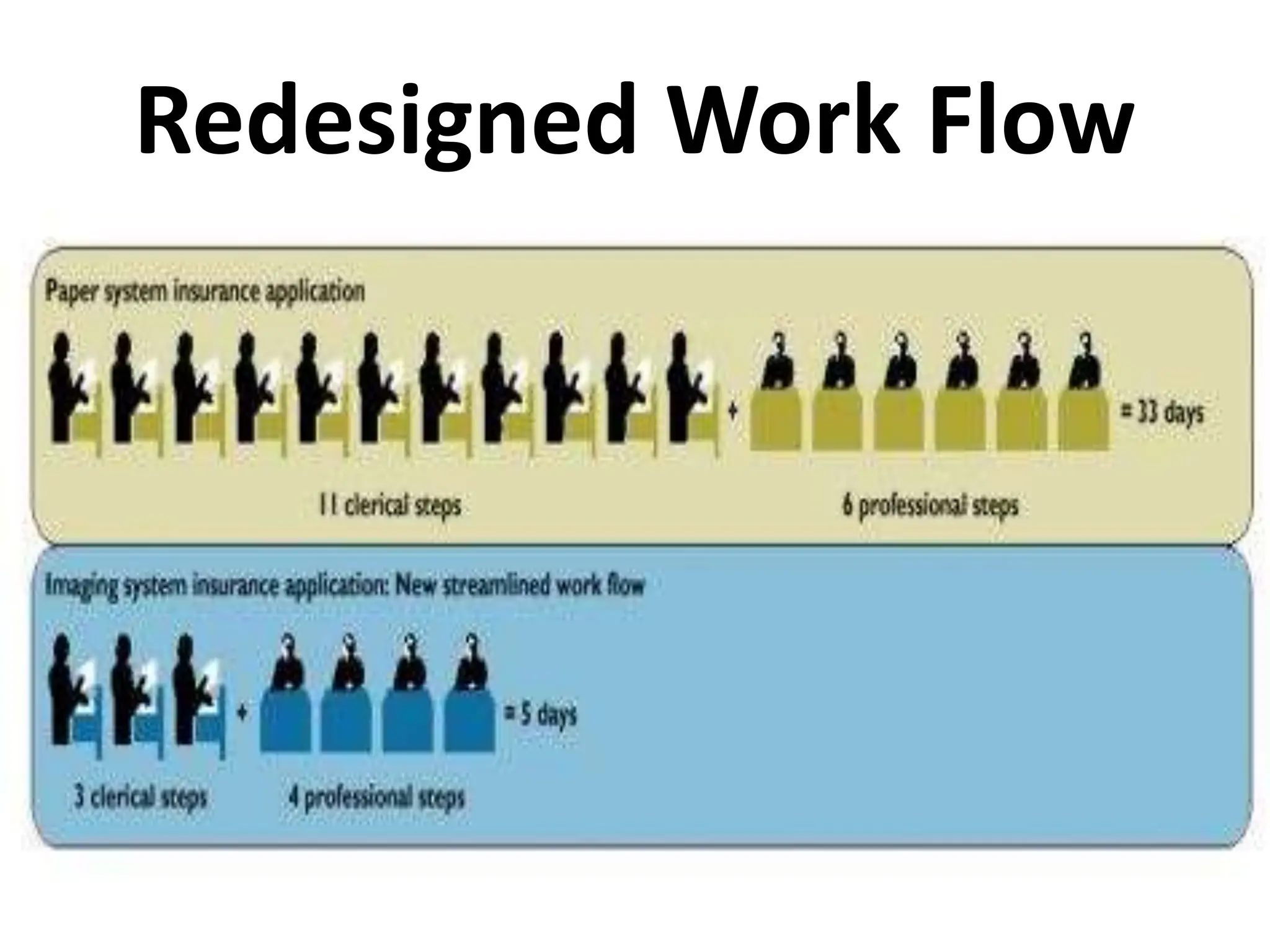 Redesigned Work Flow
 
