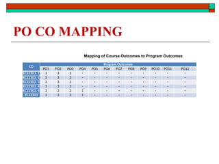PO CO MAPPING
CO
Program Outcomes
PO1 PO2 PO3 PO4 PO5 PO6 PO7 PO8 PO9 PO10 PO11 PO12
EC22303. 1 3 3 3 - - - - - - - - -
EC22303. 2 3 3 3 - - - - - - - - -
EC22303. 3 3 3 3 - - - - - - - - -
EC22303. 4 3 3 3 - - - - - - - - -
EC22303. 5 3 3 3 1 - - - - - - - -
EC22303 3 3 3 1 - - - - - - - -
Mapping of Course Outcomes to Program Outcomes
 