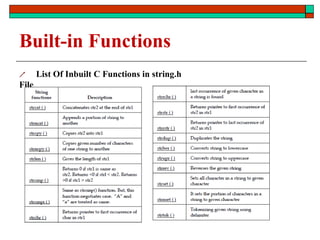 Built-in Functions
 List Of Inbuilt C Functions in string.h
File
 