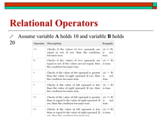 Relational Operators
 Assume variable A holds 10 and variable B holds
20
 