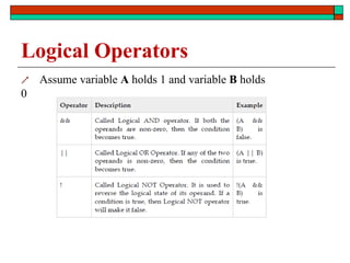 Logical Operators
 Assume variable A holds 1 and variable B holds
0
 
