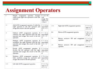 Assignment Operators
 