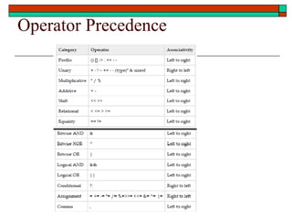 Operator Precedence
 