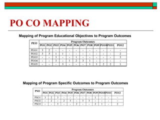 PO CO MAPPING
Mapping of Program Educational Objectives to Program Outcomes
Mapping of Program Specific Outcomes to Program Outcomes
PEO
Program Outcomes
PO1 PO2 PO3 PO4 PO5 PO6 PO7 PO8 PO9 PO10PO11 PO12
PEO1 3 2 - - - - - - - - - -
PEO2 3 3 1 1 - - - - - - - 2
PEO3 - - 3 - - 1 - - - - - 3
PEO4 - - 3 - 1 2 3 1 - - - -
PEO5 - - - 3 - - - 1 1 2 2 1
PSO
Program Outcomes
PO1 PO2 PO3 PO4 PO5 PO6 PO7 PO8 PO9 PO10PO11 PO12
PSO1 3 2 3 - - - - - 1 - - -
PSO2 - 2 - 2 3 - 3 3 - - - -
PSO3 - - 3 - - 2 - - 2 1 - 2
 