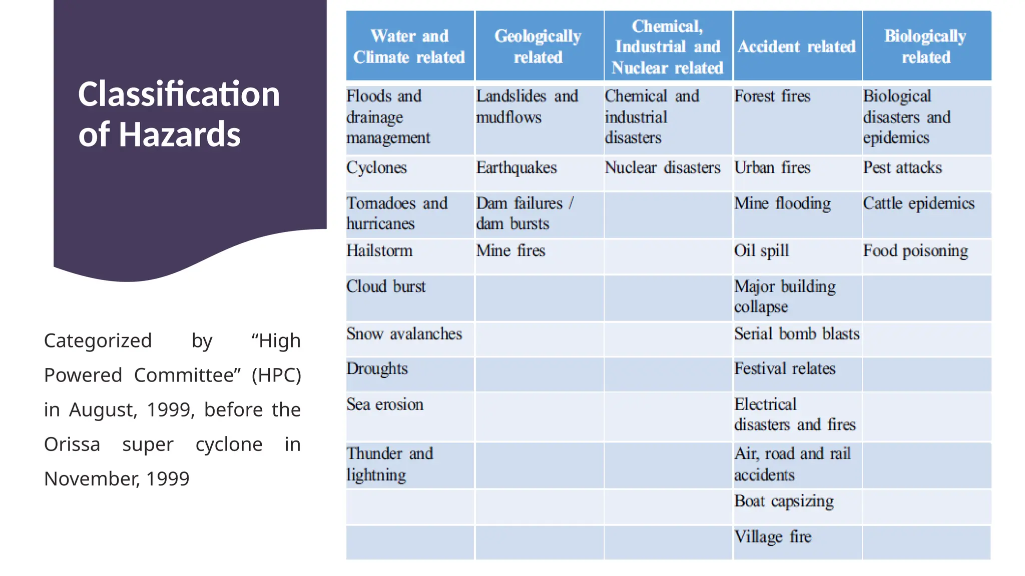 Classification
of Hazards
Categorized by “High
Powered Committee” (HPC)
in August, 1999, before the
Orissa super cyclone in
November, 1999
 