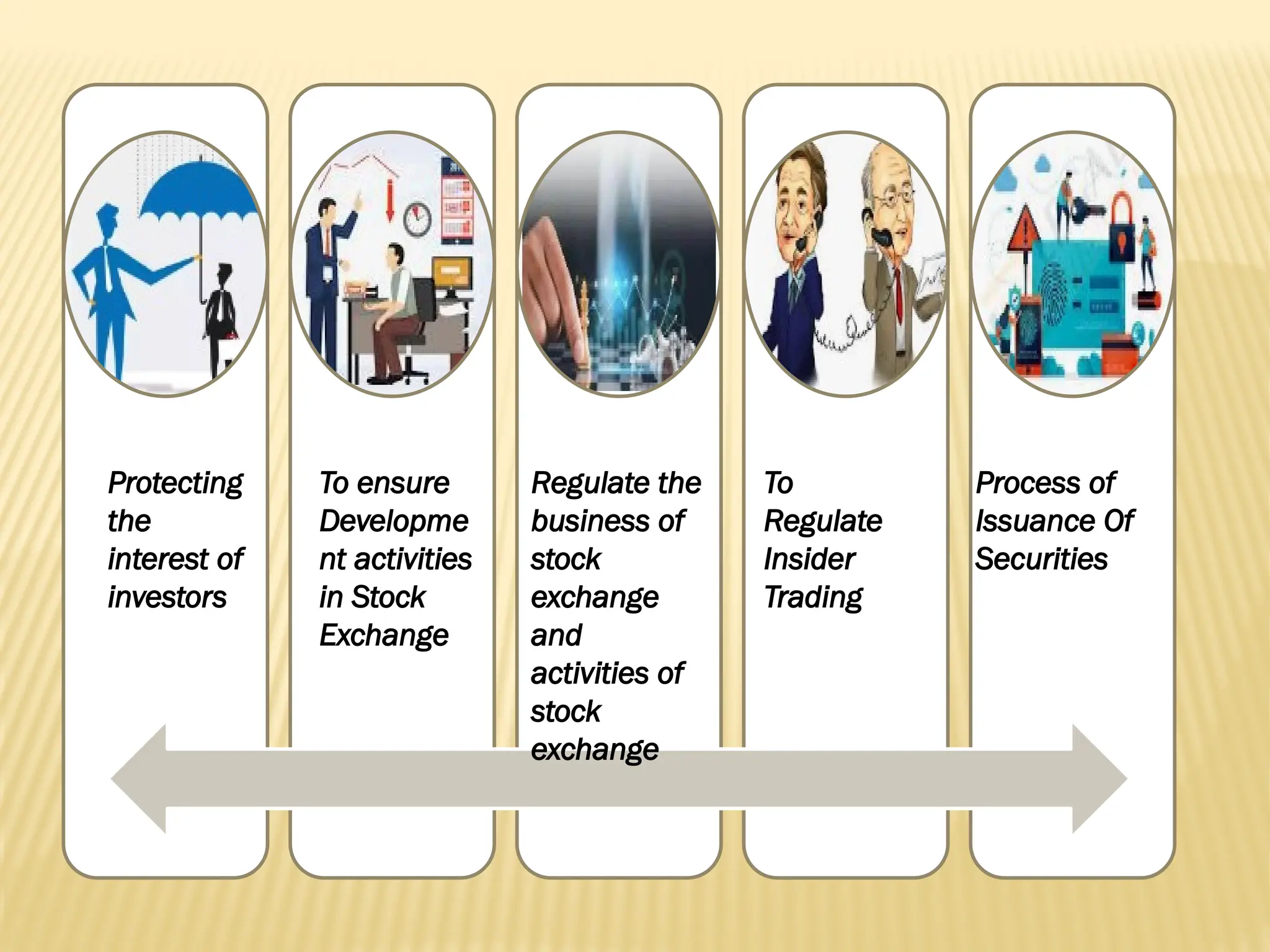 Protecting
the
interest of
investors
To ensure
Developme
nt activities
in Stock
Exchange
Regulate the
business of
stock
exchange
and
activities of
stock
exchange
To
Regulate
Insider
Trading
Process of
Issuance Of
Securities
 