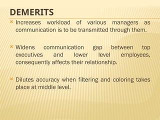 DEMERITS
 Increases workload of various managers as
communication is to be transmitted through them.
 Widens communication gap between top
executives and lower level employees,
consequently affects their relationship.
 Dilutes accuracy when filtering and coloring takes
place at middle level.
 