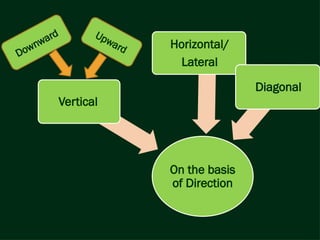 On the basis
of Direction
Vertical
Horizontal/
Lateral
Diagonal
Downward Upward
 