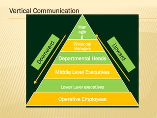 Vertical Communication
Man
agin
g
Dire
ctor
Divisional
Managers
Departmental Heads
Middle Level Executives
Lower Level executives
Operative Employees
D
o
w
n
w
a
r
d
U
p
w
a
r
d
 